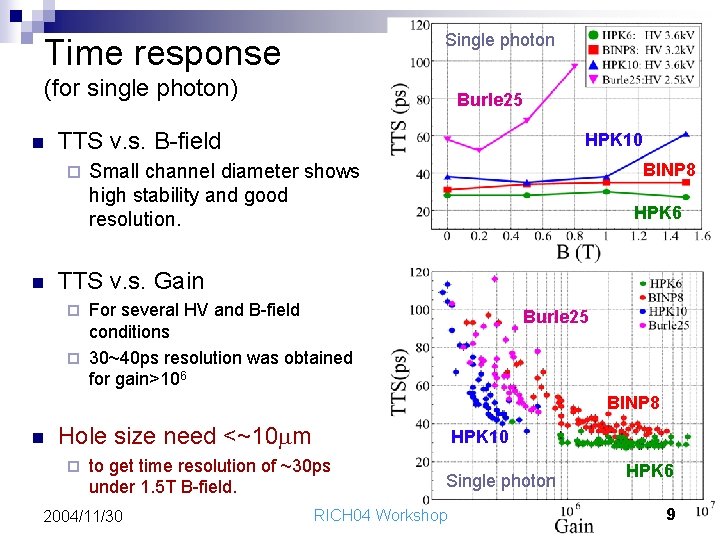 Single photon Time response (for single photon) n TTS v. s. B-field ¨ n