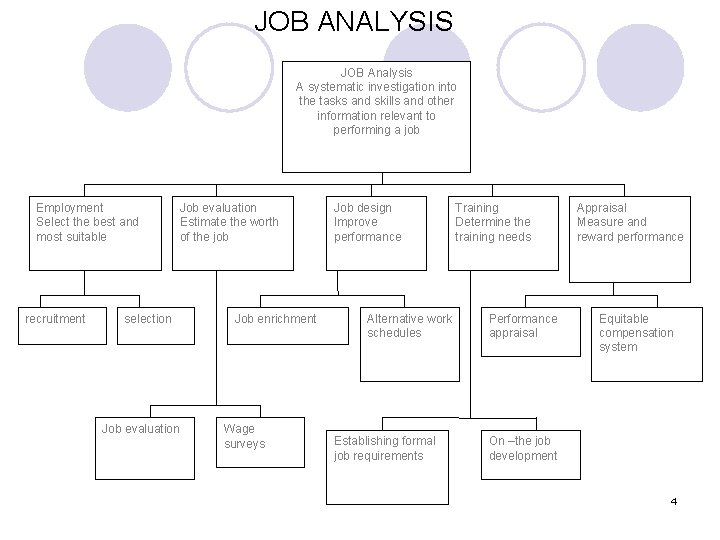 JOB ANALYSIS JOB Analysis A systematic investigation into the tasks and skills and other