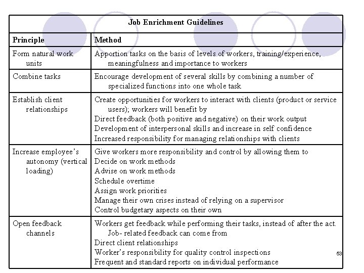 Job Enrichment Guidelines Principle Method Form natural work units Apportion tasks on the basis