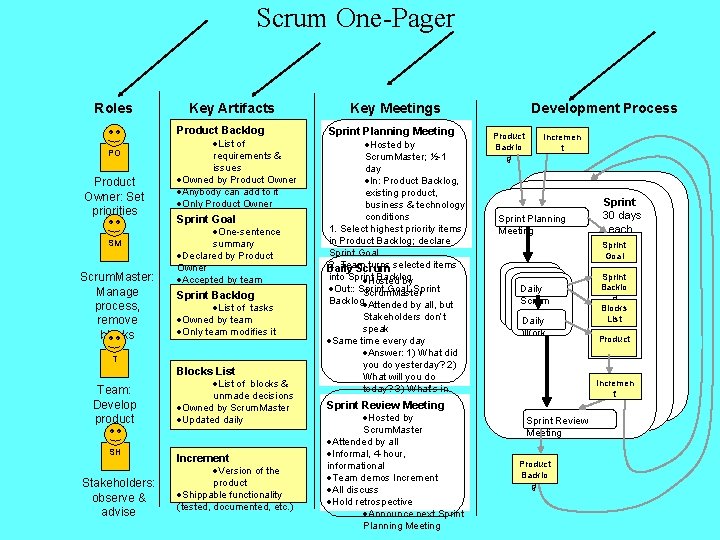Scrum One-Pager Roles PO Product Owner: Set priorities SM Scrum. Master: Manage process, remove