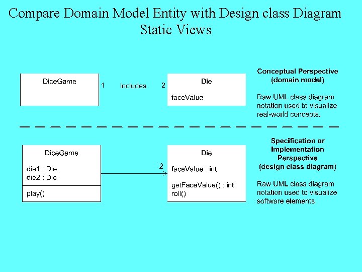 Compare Domain Model Entity with Design class Diagram Static Views 