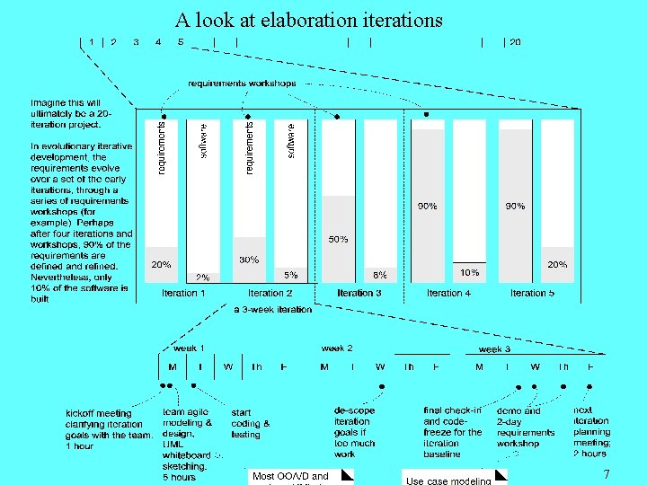 A look at elaboration iterations 7 