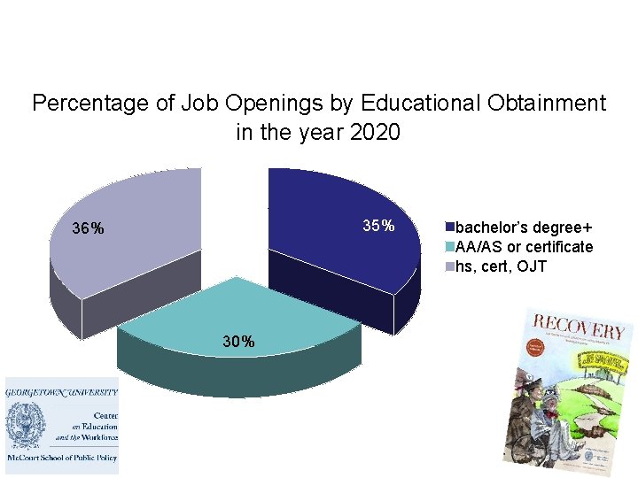 Percentage of Job Openings by Educational Obtainment in the year 2020 35% 36% 30%