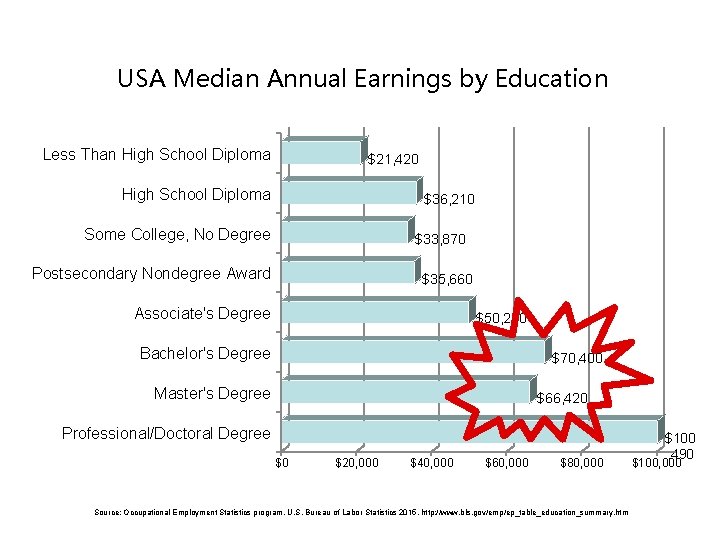 USA Median Annual Earnings by Education Less Than High School Diploma $21, 420 High