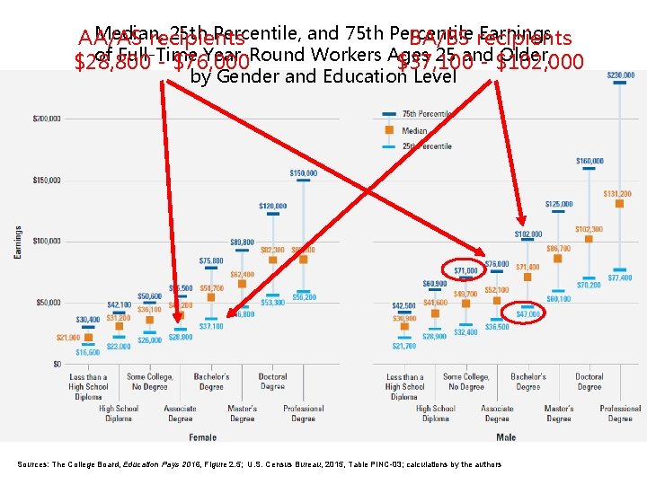 Median, 25 th Percentile, and 75 th Percentile Earnings AA/AS recipients BA/BS recipients of