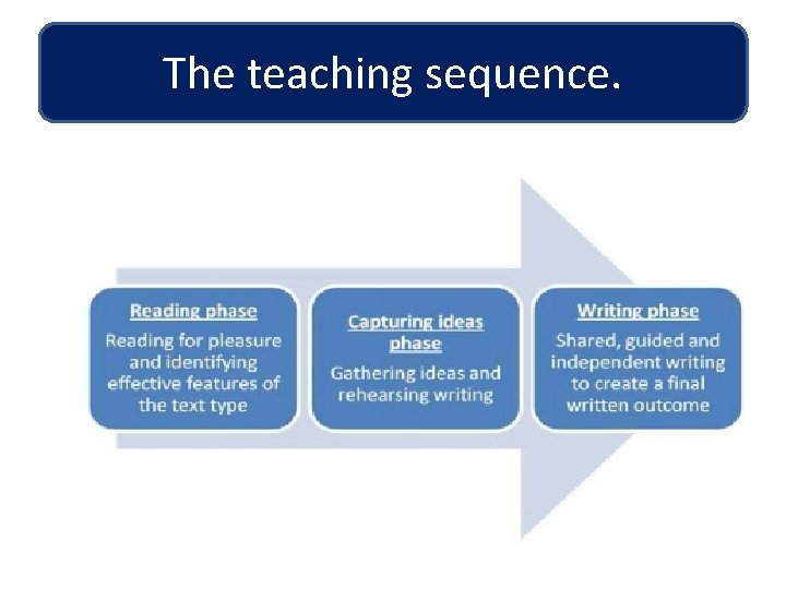 The teaching sequence. 
