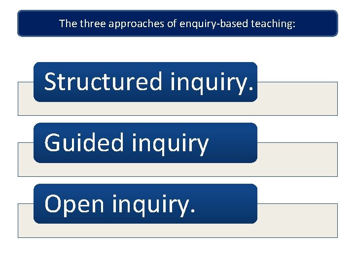 The three approaches of enquiry-based teaching: Structured inquiry. Guided inquiry Open inquiry. 