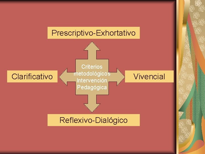 Prescriptivo-Exhortativo Clarificativo Criterios metodológicos Intervención Pedagógica Reflexivo-Dialógico Vivencial Prescriptivo-Exhortativo Clarificativo Criterios metodológicos Intervención Pedagógica Reflexivo-Dialógico Vivencial