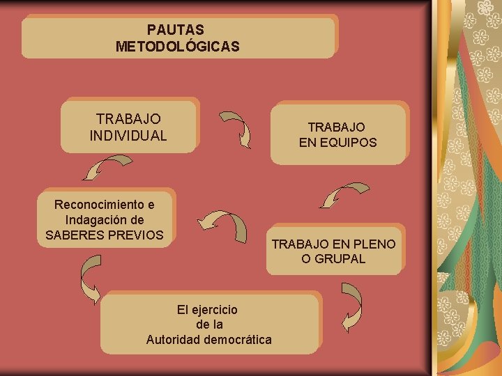 PAUTAS METODOLÓGICAS TRABAJO INDIVIDUAL Reconocimiento e Indagación de SABERES PREVIOS TRABAJO EN EQUIPOS TRABAJO PAUTAS METODOLÓGICAS TRABAJO INDIVIDUAL Reconocimiento e Indagación de SABERES PREVIOS TRABAJO EN EQUIPOS TRABAJO