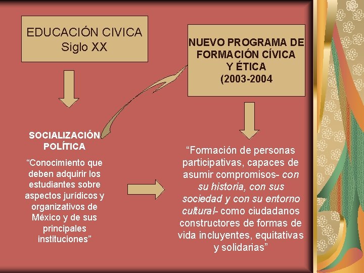 EDUCACIÓN CIVICA Siglo XX SOCIALIZACIÓN POLÍTICA “Conocimiento que deben adquirir los estudiantes sobre aspectos EDUCACIÓN CIVICA Siglo XX SOCIALIZACIÓN POLÍTICA “Conocimiento que deben adquirir los estudiantes sobre aspectos