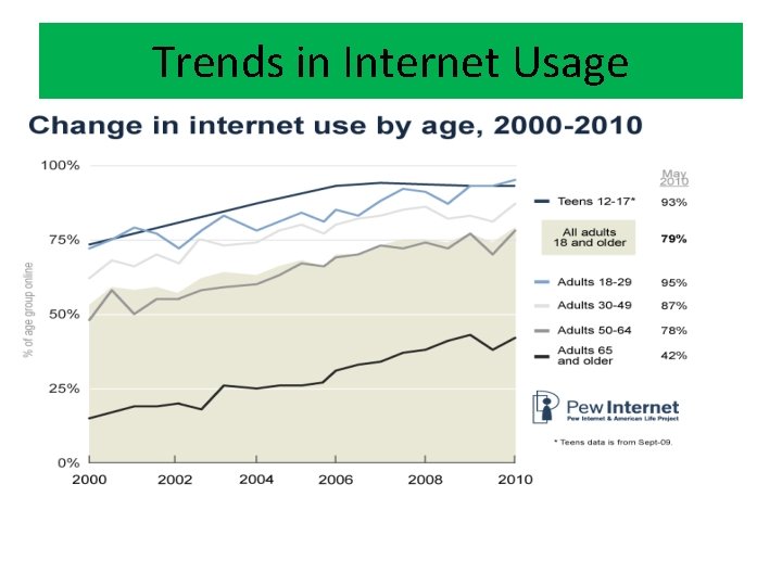 Trends in Internet Usage 