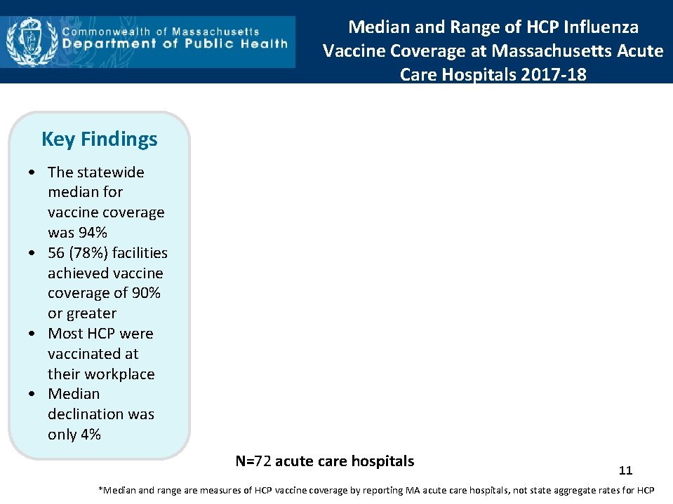 Median and Range of HCP Influenza Vaccine Coverage at Massachusetts Acute Care Hospitals 2017