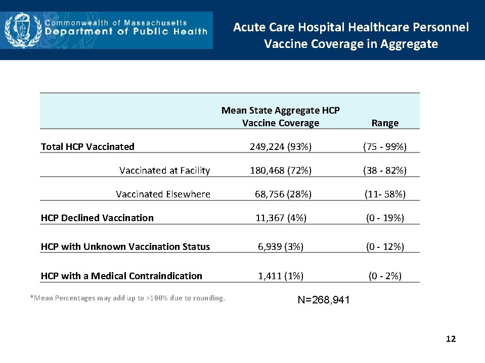 Acute Care Hospital Healthcare Personnel Vaccine Coverage in Aggregate Mean State Aggregate HCP Vaccine