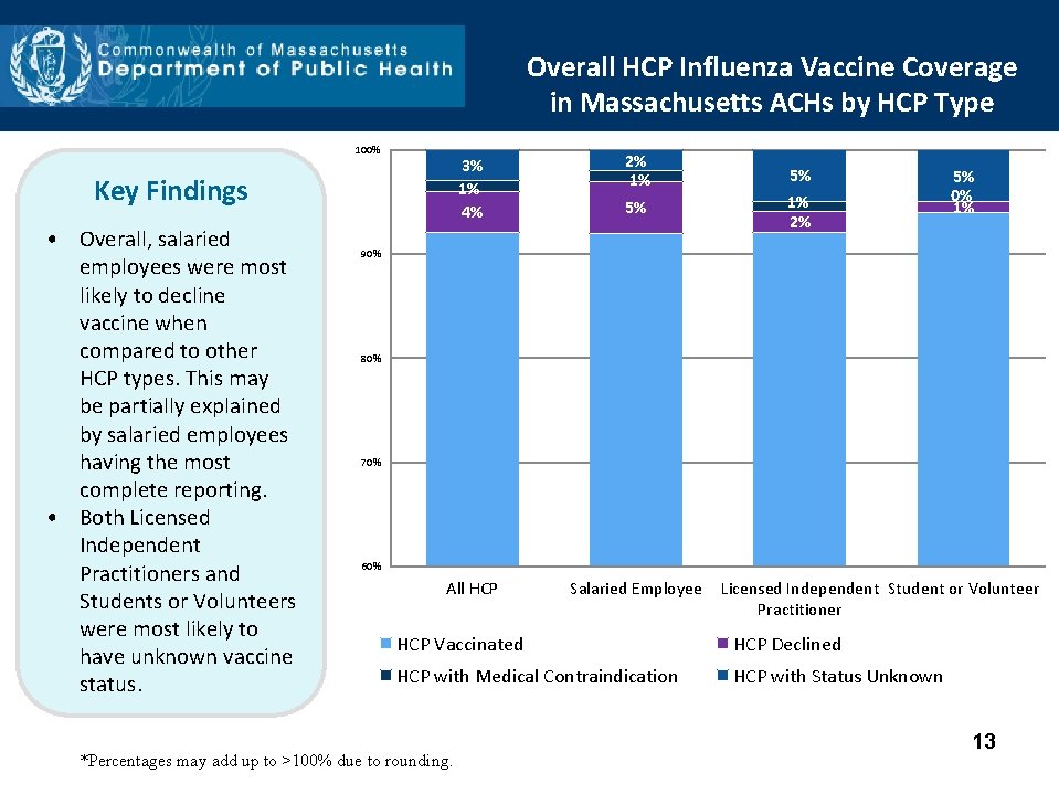 Overall HCP Influenza Vaccine Coverage in Massachusetts ACHs by HCP Type 100% 3% 1%