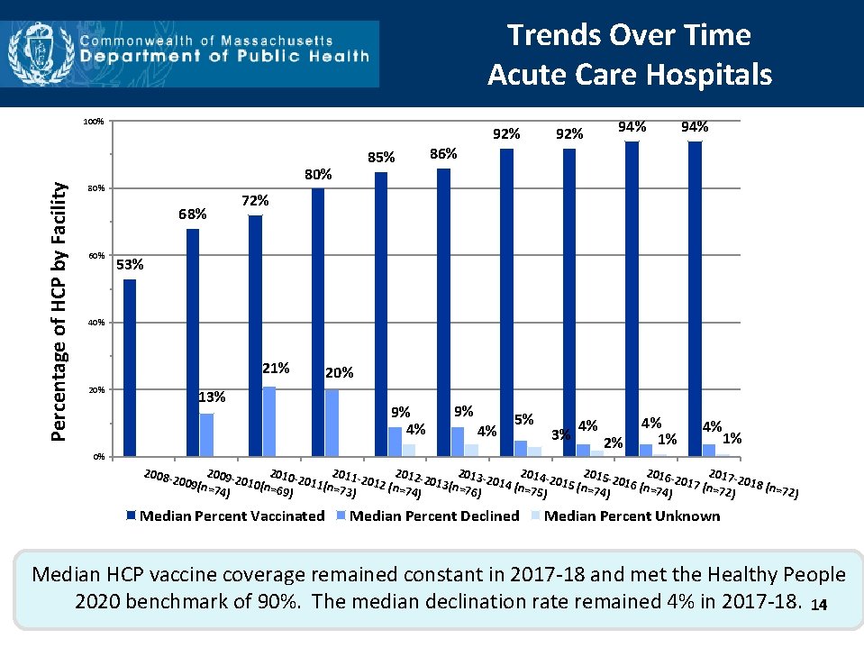 Trends Over Time Acute Care Hospitals Percentage of HCP by Facility 100% 92% 80%