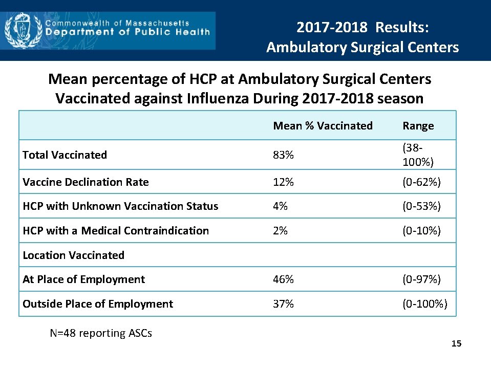 2017 -2018 Results: Ambulatory Surgical Centers Mean percentage of HCP at Ambulatory Surgical Centers