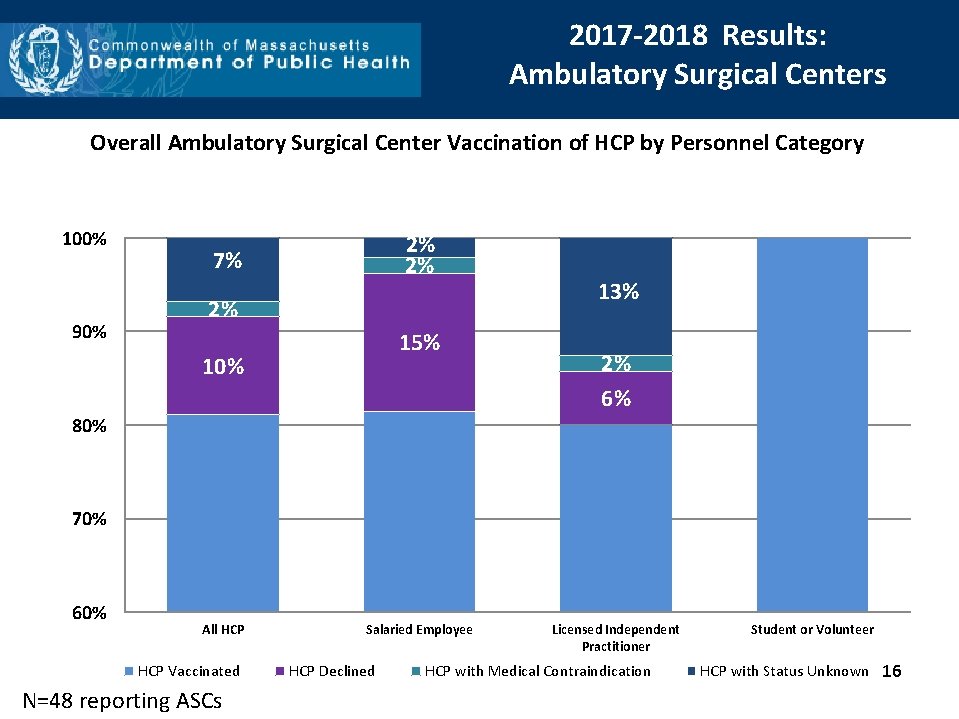 2017 -2018 Results: Ambulatory Surgical Centers Overall Ambulatory Surgical Center Vaccination of HCP by