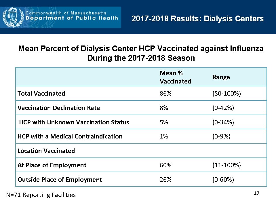 2017 -2018 Results: Dialysis Centers Mean Percent of Dialysis Center HCP Vaccinated against Influenza