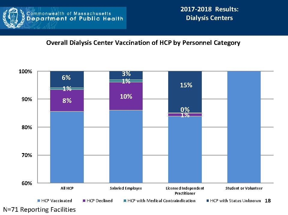 2017 -2018 Results: Dialysis Centers Overall Dialysis Center Vaccination of HCP by Personnel Category