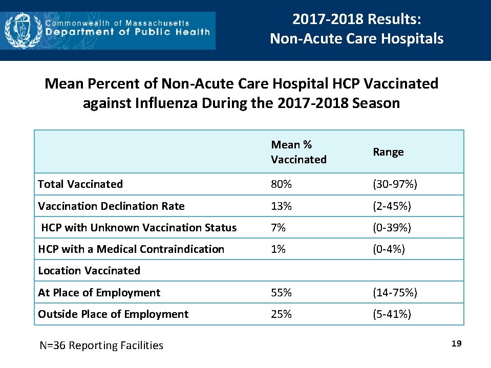 2017 -2018 Results: Non-Acute Care Hospitals Mean Percent of Non-Acute Care Hospital HCP Vaccinated