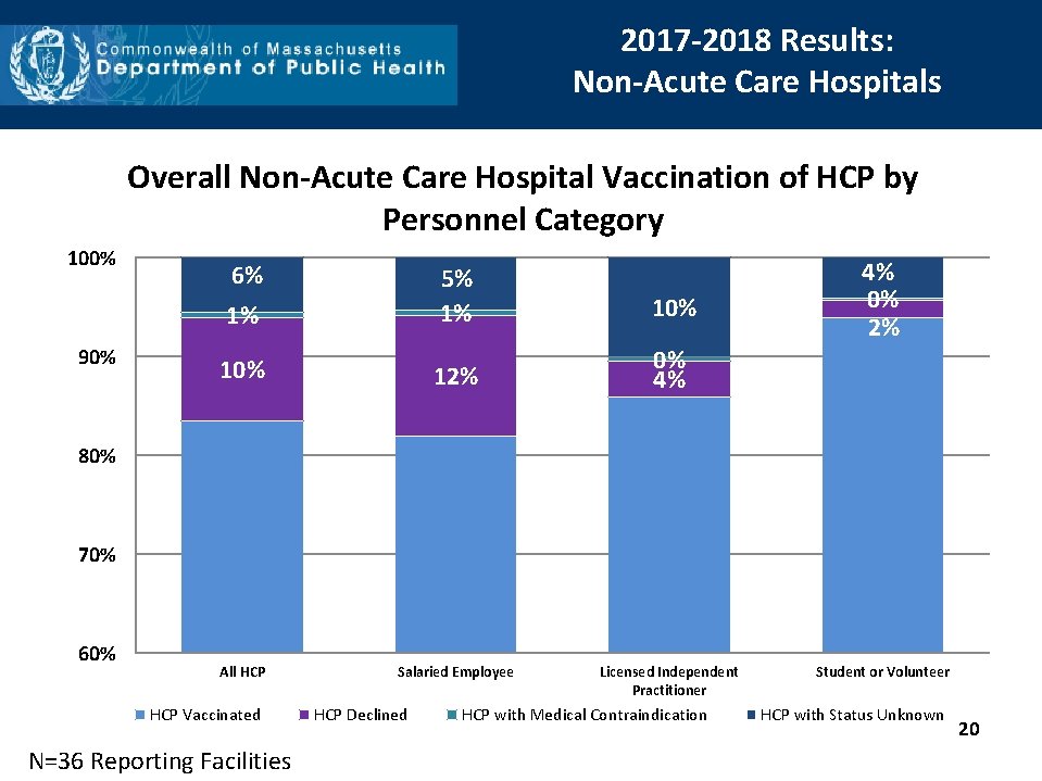 2017 -2018 Results: Non-Acute Care Hospitals Overall Non-Acute Care Hospital Vaccination of HCP by