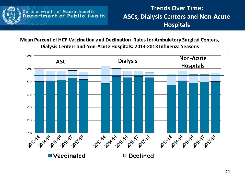 Trends Over Time: ASCs, Dialysis Centers and Non-Acute Hospitals Mean Percent of HCP Vaccination