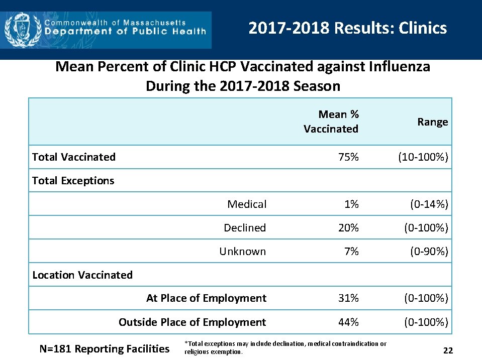 2017 -2018 Results: Clinics Mean Percent of Clinic HCP Vaccinated against Influenza During the