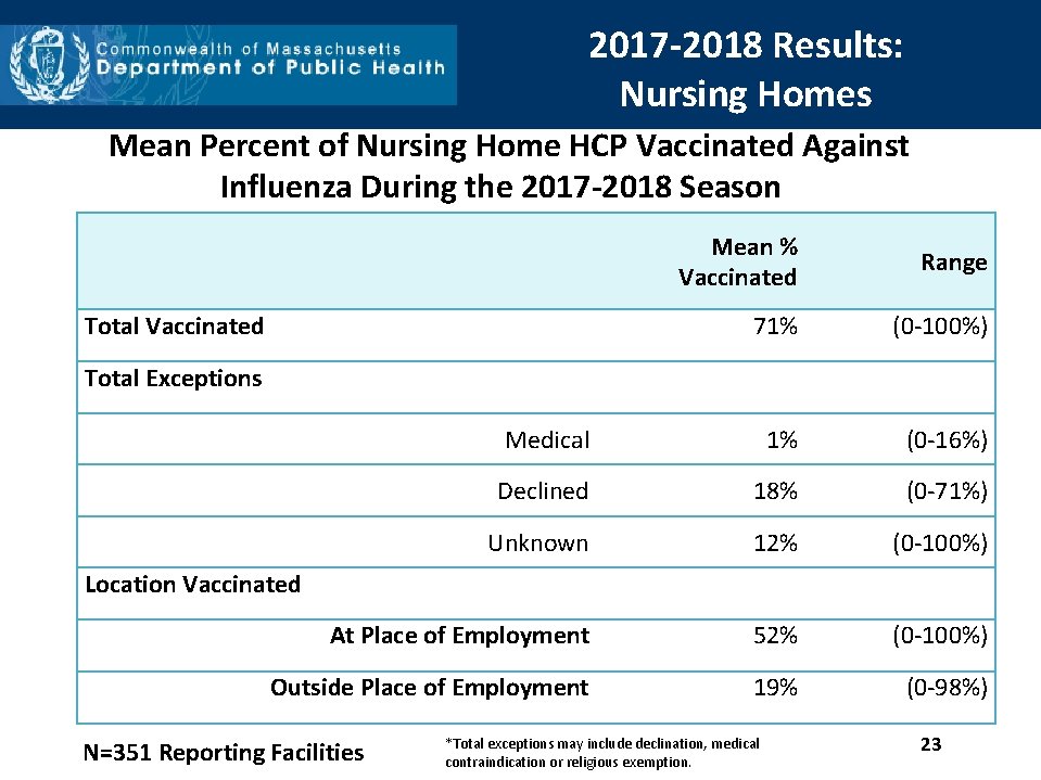 2017 -2018 Results: Nursing Homes Mean Percent of Nursing Home HCP Vaccinated Against Influenza