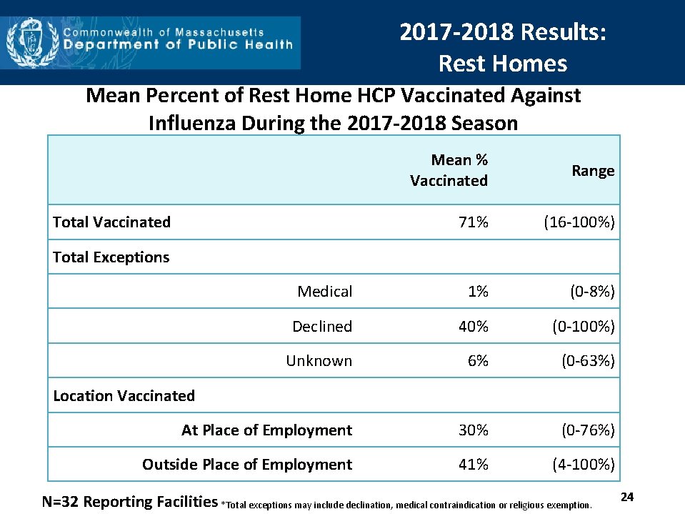 2017 -2018 Results: Rest Homes Mean Percent of Rest Home HCP Vaccinated Against Influenza