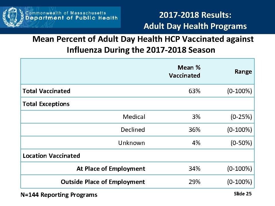 2017 -2018 Results: Adult Day Health Programs Mean Percent of Adult Day Health HCP