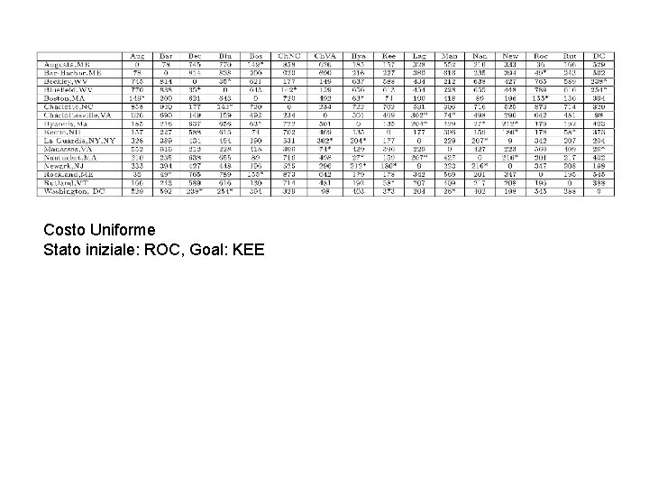 Costo Uniforme Stato iniziale: ROC, Goal: KEE 