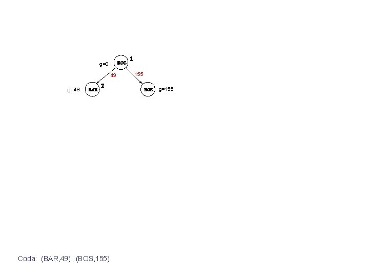 g=0 49 g=49 Coda: (BAR, 49) , (BOS, 155) 155 g=155 