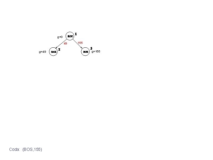 g=0 49 g=49 Coda: (BOS, 155) 155 g=155 
