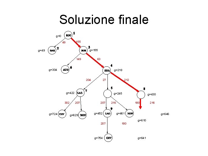 Soluzione finale g=0 155 49 g=155 g=49 149 63 g=304 g=218 204 27 g=422