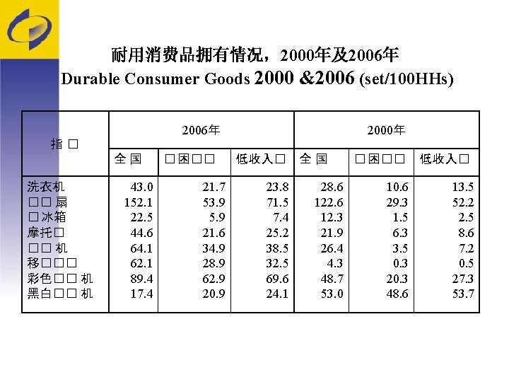 耐用消费品拥有情况，2000年及2006年 Durable Consumer Goods 2000 &2006 (set/100 HHs) 2006年 2000年 指 � 全 国