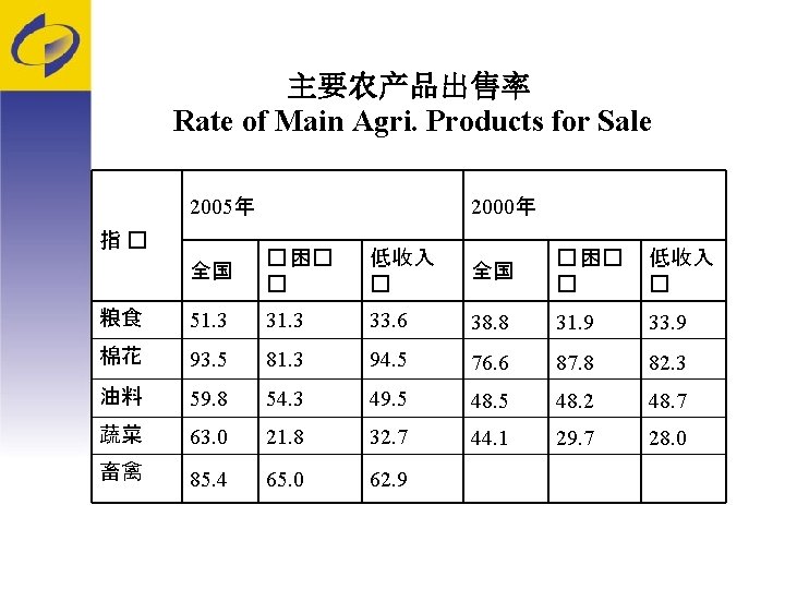 主要农产品出售率 Rate of Main Agri. Products for Sale 2005年 指 � 2000年 全国 �