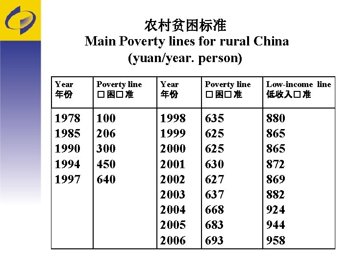 农村贫困标准 Main Poverty lines for rural China (yuan/year. person) Year 年份 Poverty line �