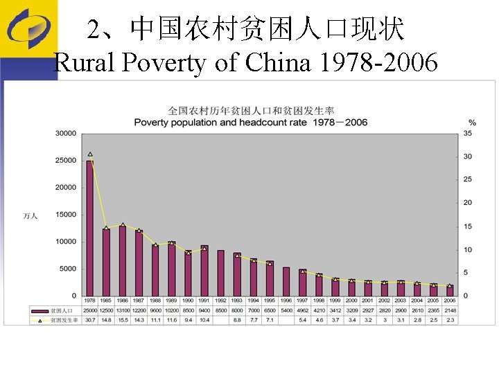 2、中国农村贫困人口现状 Rural Poverty of China 1978 -2006 