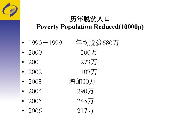 历年脱贫人口 Poverty Population Reduced(10000 p) • • 1990－1999　　年均脱贫 680万 2000　　　　　 200万 2001　　　　　 273万 2002　　　　　