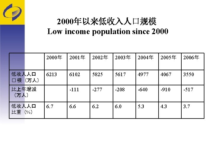 2000年以来低收入人口规模 Low income population since 2000年 低收入人口 6213 � 模（万人） 2001年 2002年 2003年 2004年