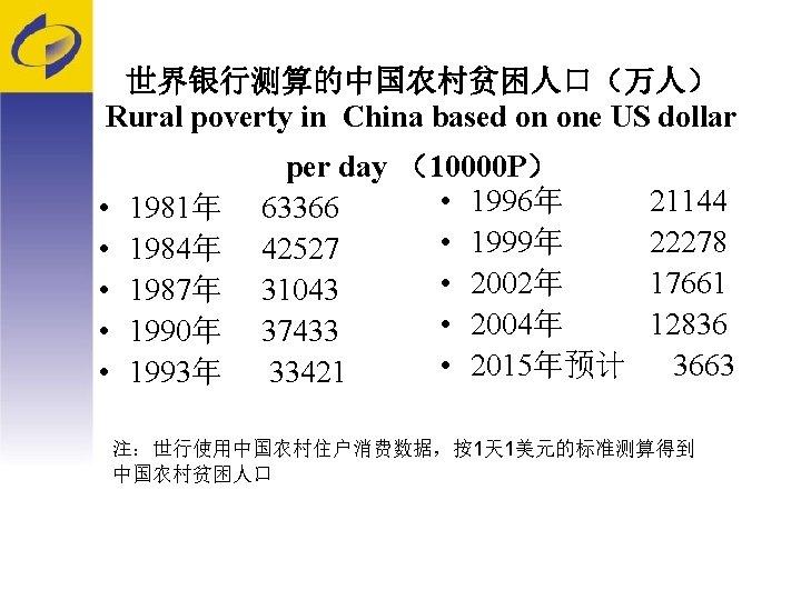 世界银行测算的中国农村贫困人口（万人） Rural poverty in China based on one US dollar • • • per