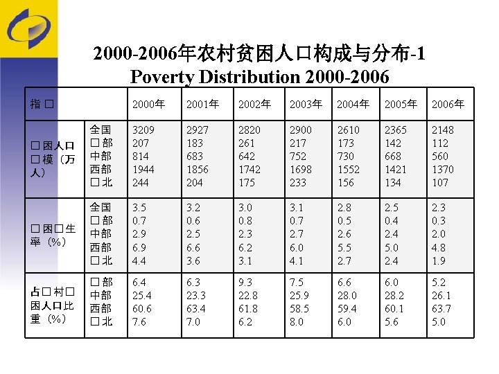2000 -2006年农村贫困人口构成与分布-1 Poverty Distribution 2000 -2006 2000年 2001年 2002年 2003年 2004年 2005年 2006年 �