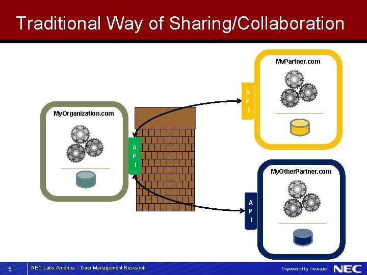 Traditional Way of Sharing/Collaboration My. Partner. com A P I My. Organization. com A