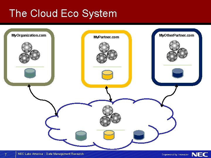 The Cloud Eco System My. Organization. com 7 NEC Labs America - Data Management