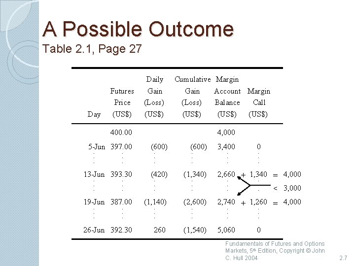 A Possible Outcome Table 2. 1, Page 27 Day Futures Price (US$) Daily Gain