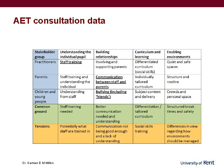 AET consultation data Dr. Damian E M Milton AET consultation data Dr. Damian E M Milton