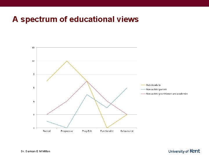 A spectrum of educational views Dr. Damian E M Milton A spectrum of educational views Dr. Damian E M Milton