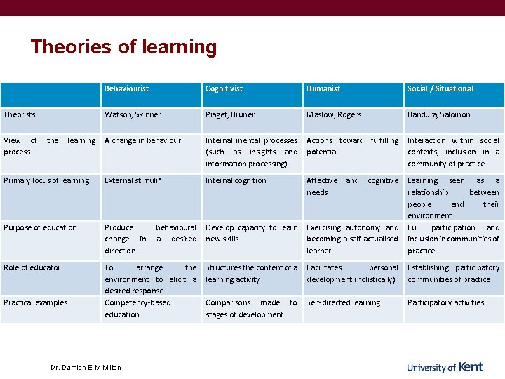 Theories of learning Behaviourist Cognitivist Humanist Social / Situational Watson, Skinner Piaget, Bruner Maslow, Theories of learning Behaviourist Cognitivist Humanist Social / Situational Watson, Skinner Piaget, Bruner Maslow,