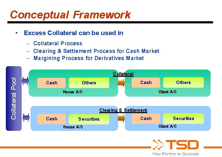 Conceptual Framework • Excess Collateral can be used in Collateral Pool – Collateral Process