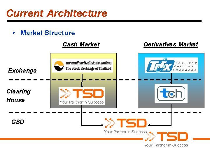 Current Architecture • Market Structure Cash Market Exchange Clearing House CSD Derivatives Market 